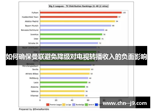 如何确保曼联避免降级对电视转播收入的负面影响